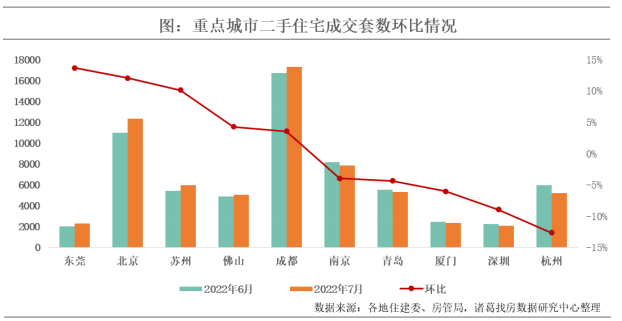 诸葛找房：7月重点10城二手房成交量持续修复 同比上升11.9%_中国网地产